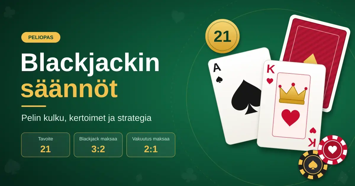 Kuvituskuva blackjackin säännöistä: vihreällä pelipöydällä on pataässä ja herttakuningas eli blackjack-käsi, jakajan kuvapuoli alaspäin oleva kortti ja pelimerkkejä sekä pikafaktat, joiden mukaan tavoite on 21, blackjack maksaa 3:2 ja vakuutus maksaa 2:1.