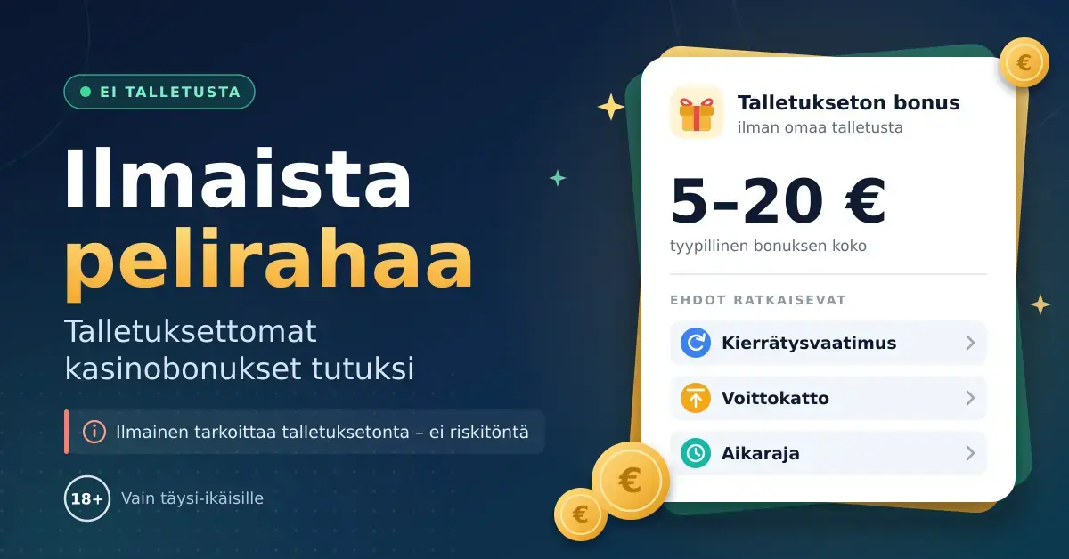 Grafiikka, jossa otsikko "Ilmaista pelirahaa – talletuksettomat kasinobonukset tutuksi" ja bonuskortti, joka näyttää tyypillisen 5–20 euron talletuksettoman bonuksen sekä ratkaisevat ehdot: kierrätysvaatimuksen, voittokaton ja aikarajan.