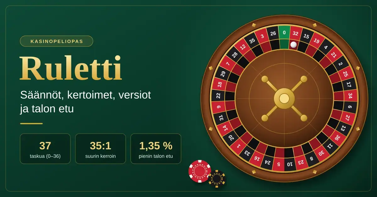 Kuvituskuva, jossa vihreällä pohjalla on eurooppalainen rulettipyörä numeroineen ja pelimerkkejä sekä teksti "Ruletti – säännöt, kertoimet, versiot ja talon etu" ja pikafaktat 37 taskua, suurin kerroin 35:1 ja pienin talon etu 1,35 %.