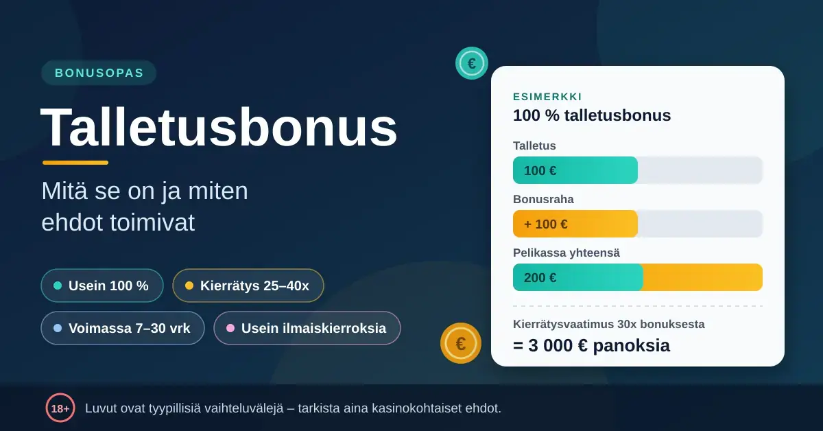 Talletusbonusta havainnollistava grafiikka, jossa esimerkki 100 %:n bonuksesta (100 € talletus, 100 € bonusraha, 200 € pelikassa ja 30x kierrätysvaatimus) sekä tyypilliset ehdot, kuten 25–40x kierrätys ja 7–30 vuorokauden voimassaolo.
