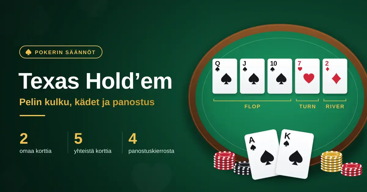 Pokeripöytä, jolla on viisi yhteistä korttia jaettuna flopiksi, turniksi ja riveriksi, kaksi omaa korttia ja pelimerkkipinoja sekä teksti ”Texas Hold’em – pelin kulku, kädet ja panostus”.